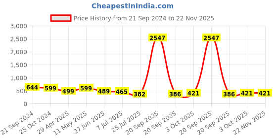 myntra.com fabula Women Set of 3 Ponytail Holders fabula Price History Graph from 21 Sep 2024 to 22 Nov 2025