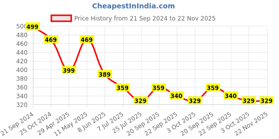 myntra.com fabula Women Set of 3 Ponytail Holders fabula Price History Graph from 21 Sep 2024 to 22 Nov 2025
