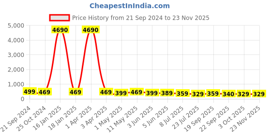 myntra.com fabula Women Set of 3 Ponytail Holders fabula Price History Graph from 21 Sep 2024 to 22 Nov 2025
