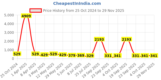 myntra.com fabula Women Set of 3 Ponytail Holders fabula Price History Graph from 25 Oct 2024 to 28 Nov 2025
