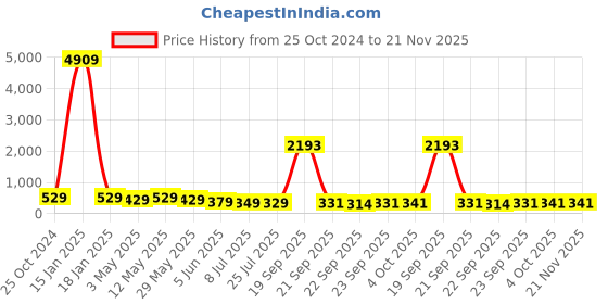 myntra.com fabula Women Set of 3 Ponytail Holders fabula Price History Graph from 25 Oct 2024 to 21 Nov 2025