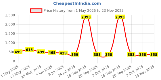 myntra.com fabula Women Set of 3 Ponytail Holders fabula Price History Graph from 1 May 2025 to 22 Nov 2025