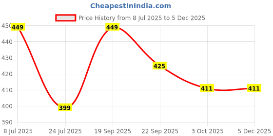myntra.com fabula Women Set of 4 Georgette Scrunchy fabula Price History Graph from 8 Jul 2025 to 4 Dec 2025