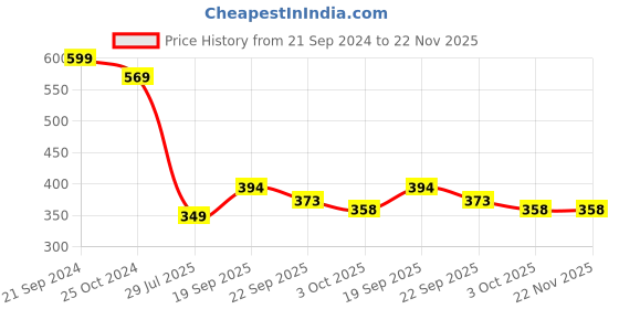 myntra.com fabula Women Set of 4 Ponytail Holders fabula Price History Graph from 21 Sep 2024 to 22 Nov 2025