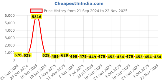 myntra.com fabula Women Set of 5 Embellished Bobby Pins fabula Price History Graph from 21 Sep 2024 to 22 Nov 2025