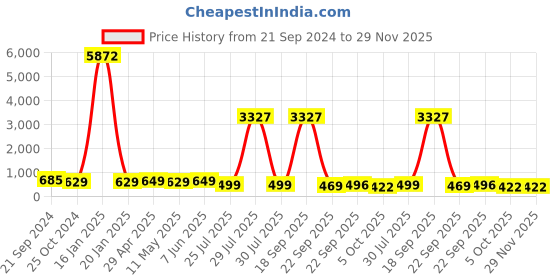 myntra.com fabula Women Set of 6 Claw Clip fabula Price History Graph from 21 Sep 2024 to 29 Nov 2025