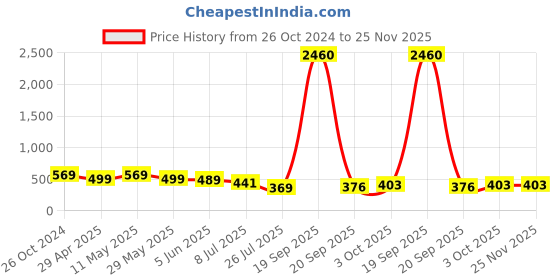 myntra.com fabula Women Set of 6 Embellished Ponytail Holders fabula Price History Graph from 26 Oct 2024 to 24 Nov 2025