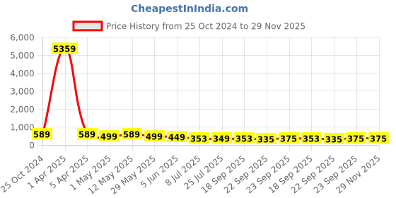 myntra.com fabula Women Set of 6 Embellished Ponytail Holders fabula Price History Graph from 25 Oct 2024 to 29 Nov 2025