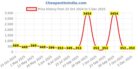 myntra.com fabula Women Set of 6 Embellished Ponytail Holders fabula Price History Graph from 25 Oct 2024 to 5 Dec 2025