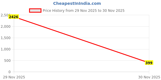 myntra.com fabula Women Set of 6 Embellished Ponytail Holders fabula Price History Graph from 29 Nov 2025 to 30 Nov 2025