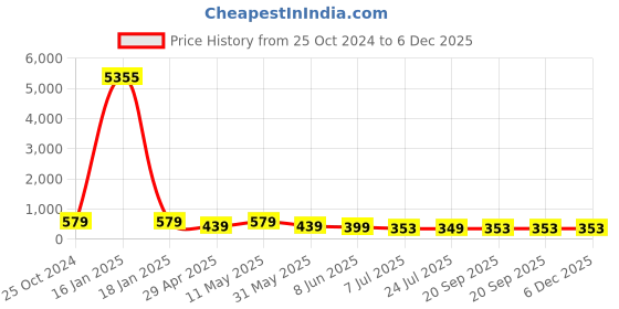 myntra.com fabula Women Set of 6 Ponytail Holders fabula Price History Graph from 25 Oct 2024 to 5 Dec 2025