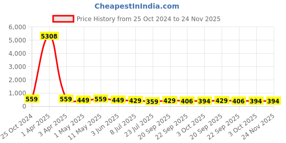 myntra.com fabula Women Set of 6 Ponytail Holders fabula Price History Graph from 25 Oct 2024 to 23 Nov 2025