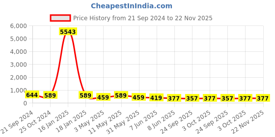 myntra.com fabula Women Set of 7 Ponytail Holders fabula Price History Graph from 21 Sep 2024 to 22 Nov 2025