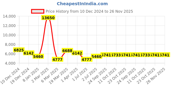 myntra.com Fabulous Checked Top & Trouser Co-Ord Set fabulous Price History Graph from 10 Dec 2024 to 26 Nov 2025
