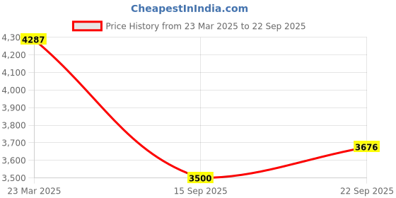 myntra.com Fabulous Cold-Shoulder Linen A-Line Dress fabulous Price History Graph from 23 Mar 2025 to 22 Sep 2025