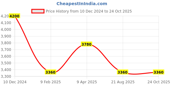myntra.com Fabulous Linen A-Line Midi Dress fabulous Price History Graph from 10 Dec 2024 to 24 Oct 2025