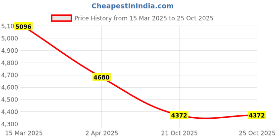 myntra.com Fabulous Linen Shirt Dress fabulous Price History Graph from 15 Mar 2025 to 22 Oct 2025