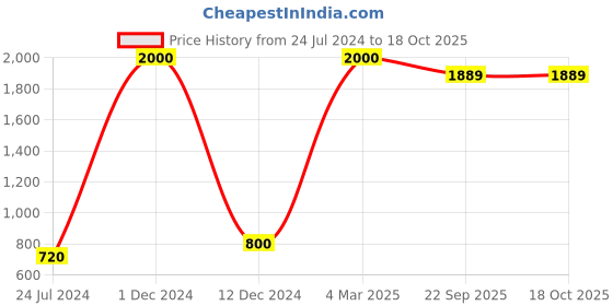 myntra.com FABURAA 3 Pcs Grey Jute Square Cushion Covers faburaa Price History Graph from 24 Jul 2024 to 17 Oct 2025