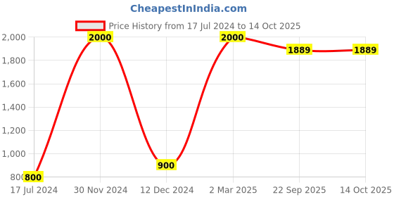myntra.com FABURAA 3 Pcs Red Jute Square Cushion Covers faburaa Price History Graph from 17 Jul 2024 to 12 Oct 2025