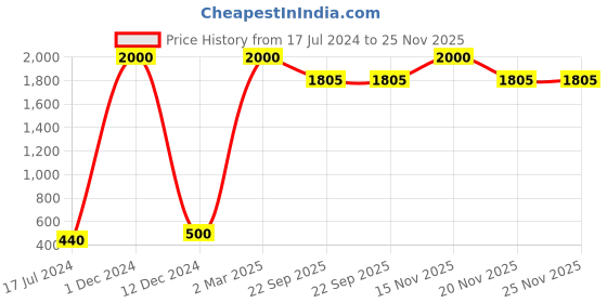 myntra.com FABURAA 4 Pieces Red Textured Jute Table Placemats faburaa Price History Graph from 17 Jul 2024 to 25 Nov 2025