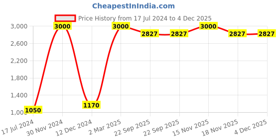 myntra.com FABURAA 5 Pcs Blue Jute Square Cushion Covers faburaa Price History Graph from 17 Jul 2024 to 4 Dec 2025
