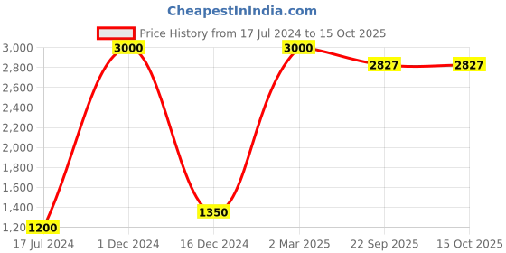myntra.com FABURAA 5 Pcs Red Jute Square Cushion Covers faburaa Price History Graph from 17 Jul 2024 to 15 Oct 2025