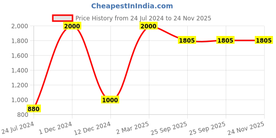 myntra.com FABURAA 8 Pieces Black Textured Durable Table Placemats faburaa Price History Graph from 24 Jul 2024 to 23 Nov 2025