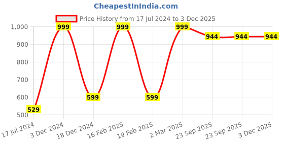 myntra.com FABURAA Black 2 Pieces Square Cushion Covers faburaa Price History Graph from 17 Jul 2024 to 3 Dec 2025