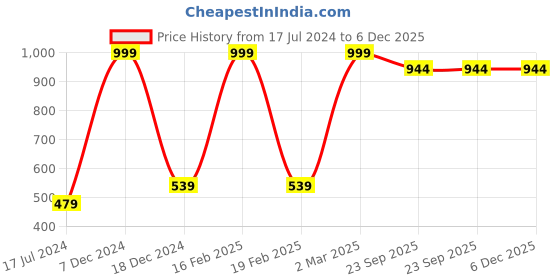 myntra.com FABURAA Black 2 Pieces Square Cushion Covers faburaa Price History Graph from 17 Jul 2024 to 6 Dec 2025