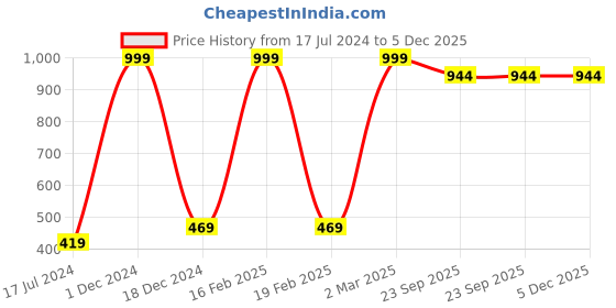 myntra.com FABURAA Black 2 Pieces Square Cushion Covers faburaa Price History Graph from 17 Jul 2024 to 5 Dec 2025