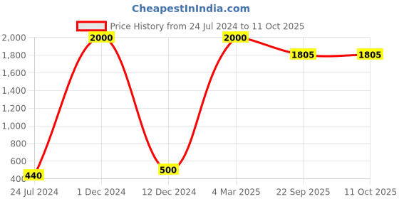 myntra.com FABURAA Black 4 Pieces Jute Rectangular Durable Table Placemats faburaa Price History Graph from 24 Jul 2024 to 11 Oct 2025