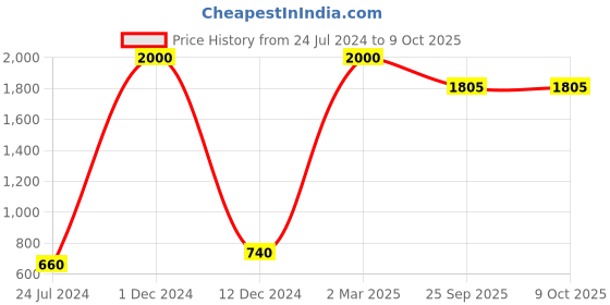 myntra.com FABURAA Black 6 Pieces Jute Rectangular Table Placemats faburaa Price History Graph from 24 Jul 2024 to 9 Oct 2025