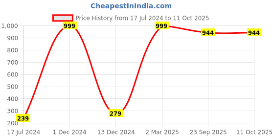 myntra.com FABURAA Black Self Design Pure Jute Table Runner faburaa Price History Graph from 17 Jul 2024 to 11 Oct 2025
