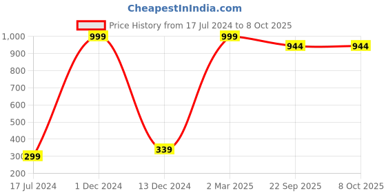 myntra.com FABURAA Black Self Design Pure Jute Table Runner faburaa Price History Graph from 17 Jul 2024 to 8 Oct 2025