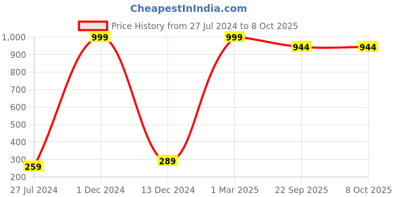 myntra.com FABURAA Black Self Design Pure Jute Table Runner faburaa Price History Graph from 27 Jul 2024 to 8 Oct 2025