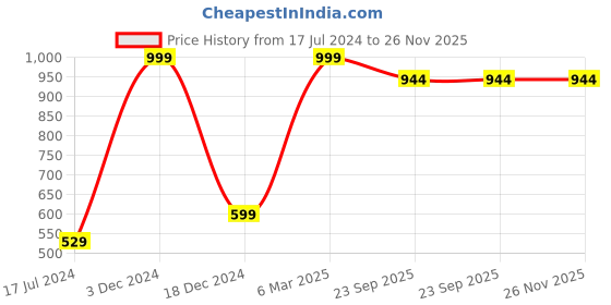 myntra.com FABURAA Blue 2 Pieces Textured Jute Square Cushion Covers faburaa Price History Graph from 17 Jul 2024 to 25 Nov 2025