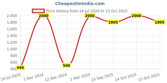 myntra.com FABURAA Blue 4 Pieces Jute Rectangular Table Placemats faburaa Price History Graph from 24 Jul 2024 to 14 Oct 2025