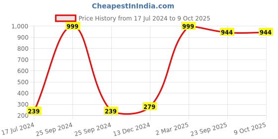 myntra.com FABURAA Blue Self Design Pure Jute Table Runner faburaa Price History Graph from 17 Jul 2024 to 9 Oct 2025
