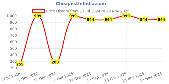 myntra.com FABURAA Blue Self Design Pure Jute Table Runner faburaa Price History Graph from 17 Jul 2024 to 22 Nov 2025
