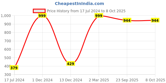 myntra.com FABURAA Blue Self Design Pure Jute Table Runner faburaa Price History Graph from 17 Jul 2024 to 8 Oct 2025