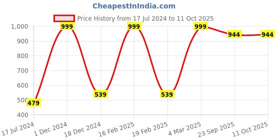 myntra.com FABURAA Brow 2 Pieces Square Cushion Covers faburaa Price History Graph from 17 Jul 2024 to 10 Oct 2025
