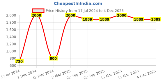 myntra.com FABURAA Brown 3 Pieces Jute Square Cushion Covers faburaa Price History Graph from 17 Jul 2024 to 4 Dec 2025