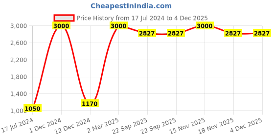myntra.com FABURAA Brown 5 Pieces Jute Square Cushion Covers faburaa Price History Graph from 17 Jul 2024 to 4 Dec 2025