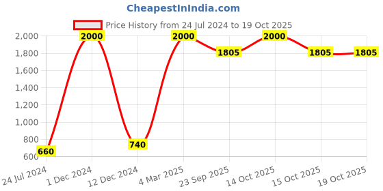 myntra.com FABURAA Brown 6 Pieces Jute Rectangle Table Placemats faburaa Price History Graph from 24 Jul 2024 to 18 Oct 2025