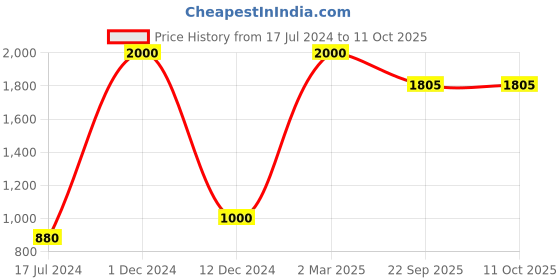 myntra.com FABURAA Brown 8 Pieces Jute Rectangular Table Placemats faburaa Price History Graph from 17 Jul 2024 to 11 Oct 2025