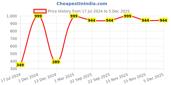 myntra.com FABURAA Brown & Blue Checked Cotton Table Runners faburaa Price History Graph from 17 Jul 2024 to 4 Dec 2025