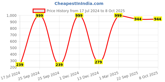 myntra.com FABURAA Brown Self Design Pure Jute Table Runner faburaa Price History Graph from 17 Jul 2024 to 8 Oct 2025