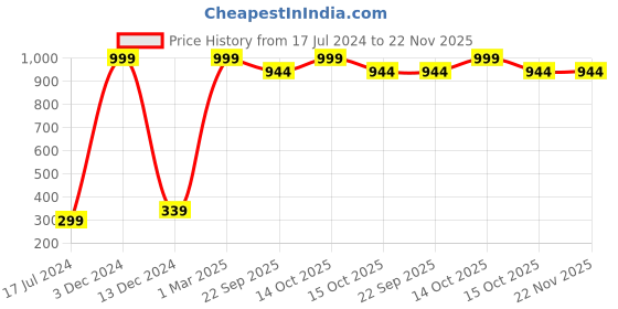 myntra.com FABURAA Brown Self Design Pure Jute Table Runner faburaa Price History Graph from 17 Jul 2024 to 21 Nov 2025