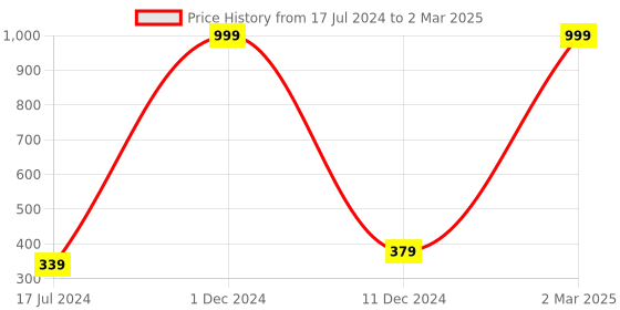 myntra.com FABURAA Brown Self Design Pure Jute Table Runner faburaa Price History Graph from 17 Jul 2024 to 2 Mar 2025