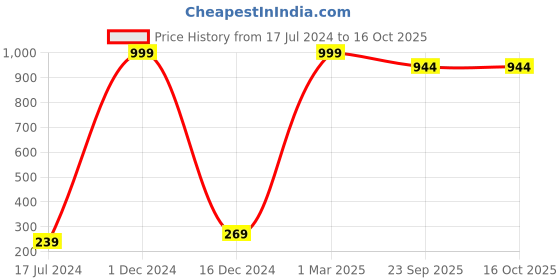 myntra.com FABURAA GoldToned Square Jute Cushion Covers faburaa Price History Graph from 17 Jul 2024 to 16 Oct 2025